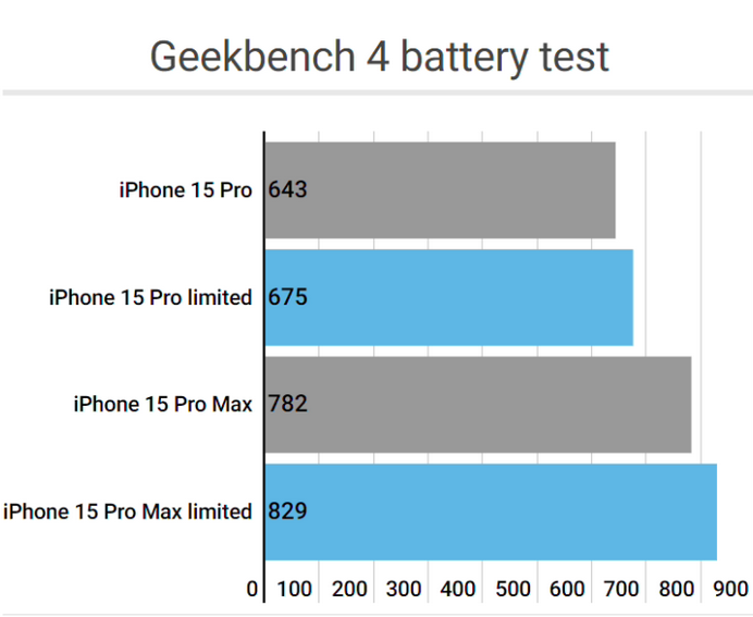 三家镇apple维修站iPhone15Pro的ProMotion高刷功能耗电吗