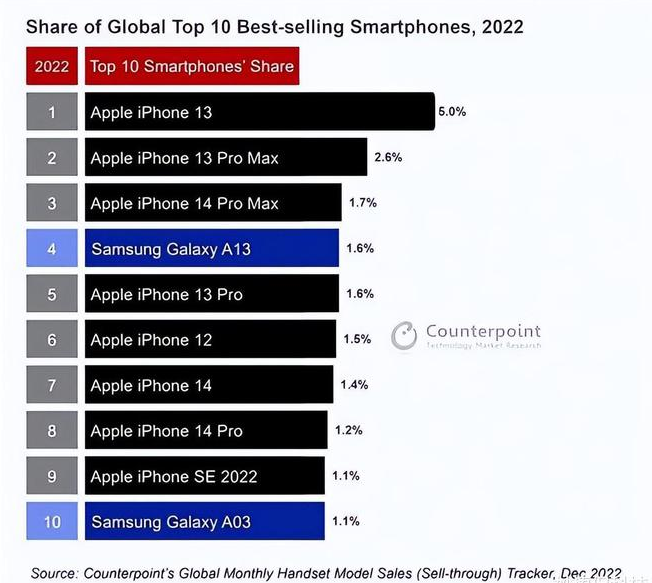 三家镇苹果维修分享:为什么iPhone14的销量不如iPhone13? 