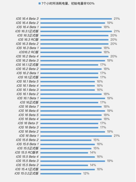 三家镇苹果手机维修分享iOS 16.4 Beta 3续航跑分等测试结果汇总 
