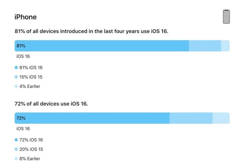 三家镇苹果手机维修分享iOS 16 / iPadOS 16 安装率 