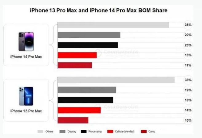 三家镇苹果手机维修分享iPhone 14 Pro的成本和利润 