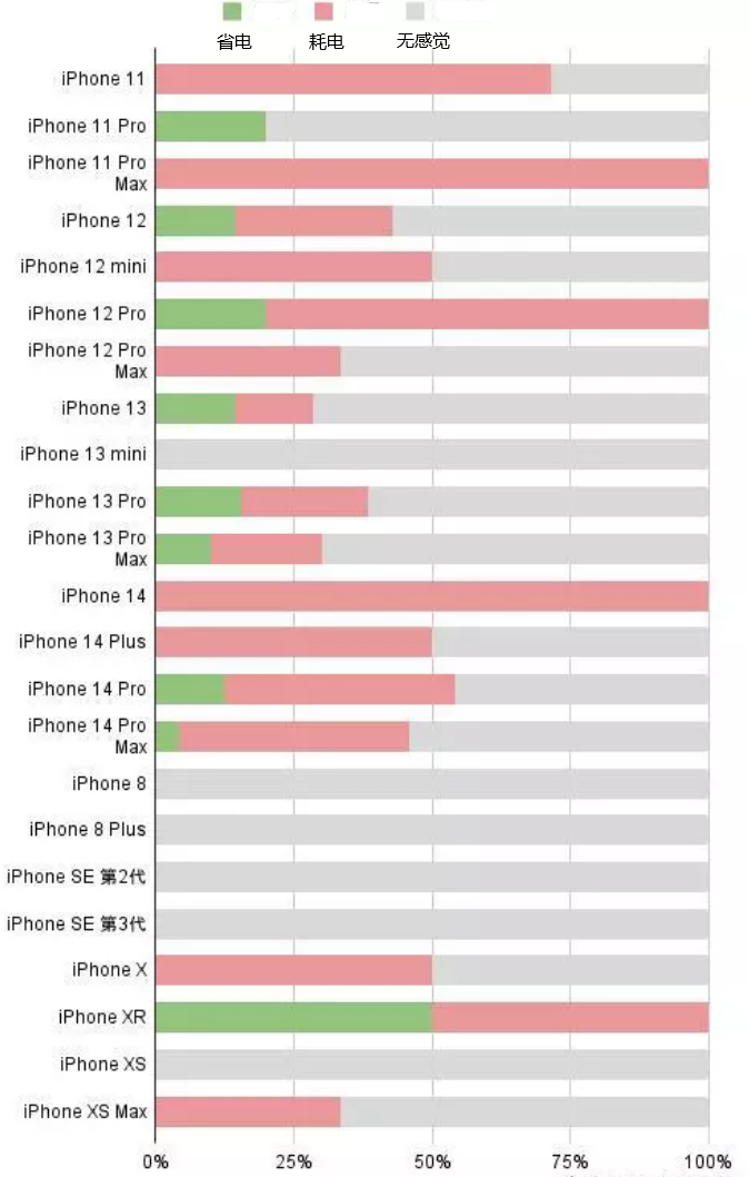 三家镇苹果手机维修分享iOS16.2太耗电怎么办？iOS16.2续航不好可以降级吗？ 